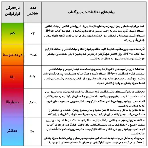  بهترین کرم ضدآفتاب برای پوست خشک و لک‌دار