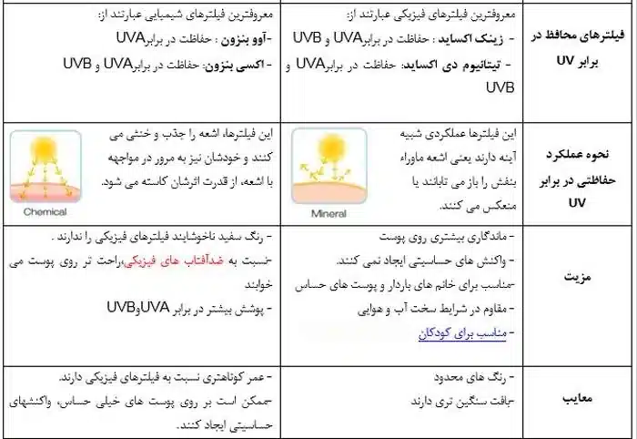  بهترین کرم ضدآفتاب برای پوست خشک و لک‌دار